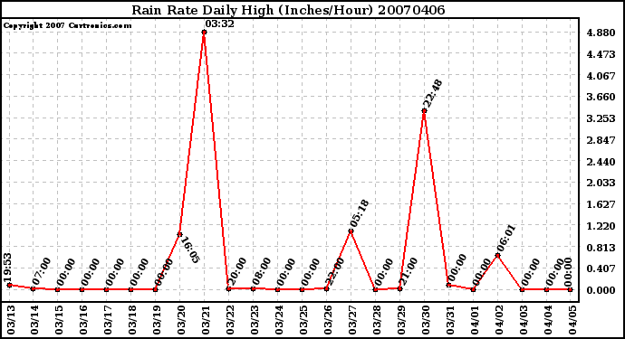 Milwaukee Weather Rain Rate Daily High (Inches/Hour)