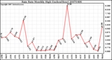 Milwaukee Weather Rain Rate Monthly High (Inches/Hour)