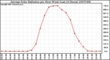 Milwaukee Weather Average Solar Radiation per Hour W/m2 (Last 24 Hours)