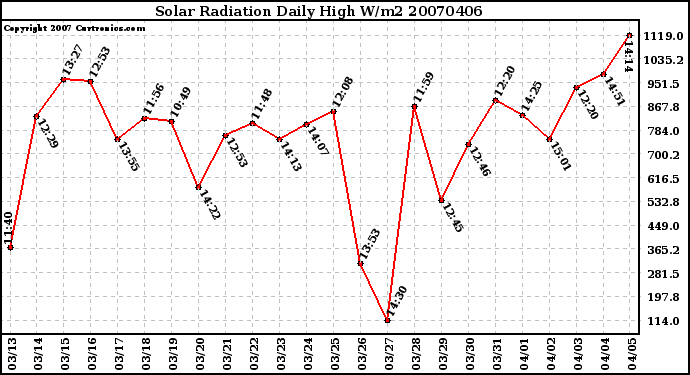 Milwaukee Weather Solar Radiation Daily High W/m2