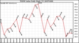 Milwaukee Weather THSW Index Daily High (F)