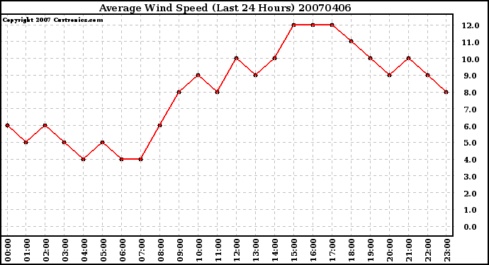 Milwaukee Weather Average Wind Speed (Last 24 Hours)