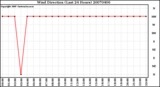 Milwaukee Weather Wind Direction (Last 24 Hours)