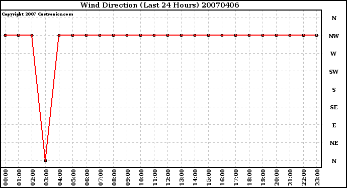 Milwaukee Weather Wind Direction (Last 24 Hours)