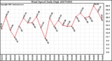 Milwaukee Weather Wind Speed Daily High