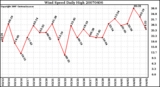 Milwaukee Weather Wind Speed Daily High