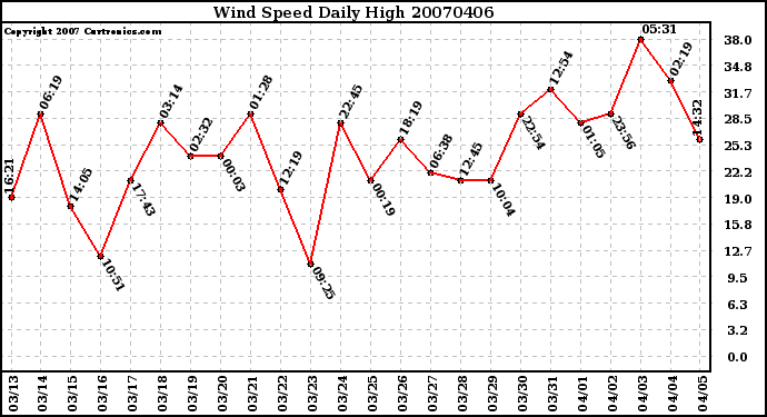 Milwaukee Weather Wind Speed Daily High