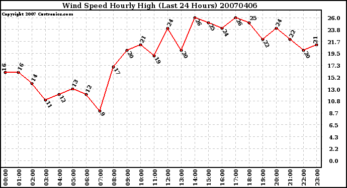 Milwaukee Weather Wind Speed Hourly High (Last 24 Hours)