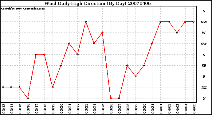 Milwaukee Weather Wind Daily High Direction (By Day)