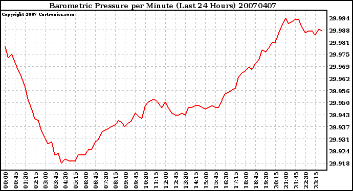 Milwaukee Weather Barometric Pressure per Minute (Last 24 Hours)