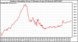 Milwaukee Weather Outdoor Humidity Every 5 Minutes (Last 24 Hours)