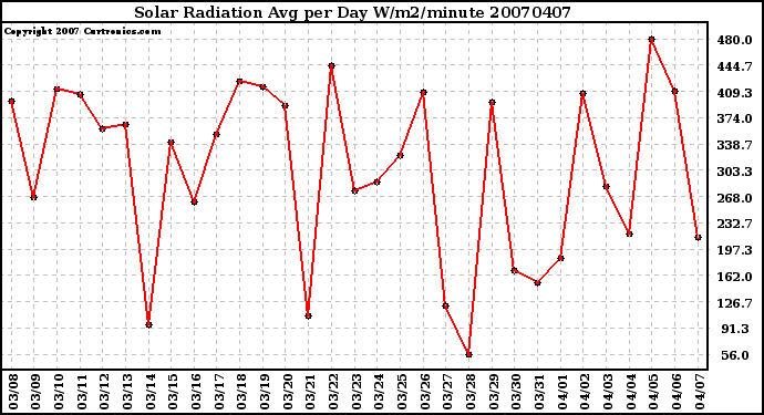 Milwaukee Weather Solar Radiation Avg per Day W/m2/minute