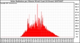 Milwaukee Weather Solar Radiation per Minute W/m2 (Last 24 Hours)