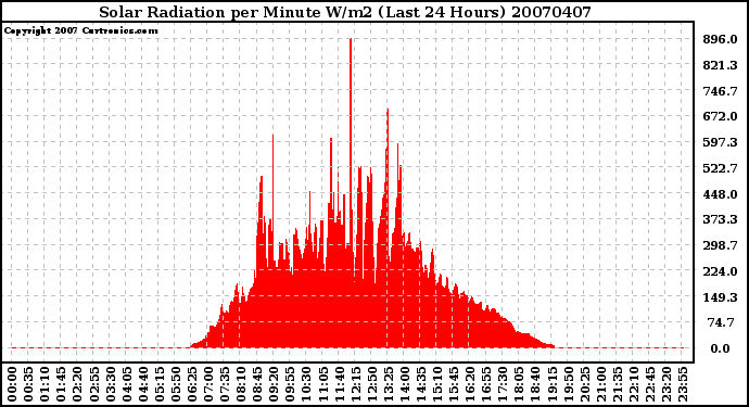 Milwaukee Weather Solar Radiation per Minute W/m2 (Last 24 Hours)