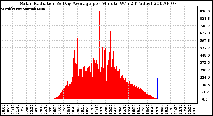 Milwaukee Weather Solar Radiation & Day Average per Minute W/m2 (Today)