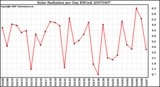 Milwaukee Weather Solar Radiation per Day KW/m2