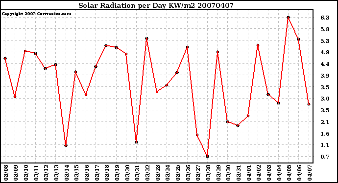 Milwaukee Weather Solar Radiation per Day KW/m2