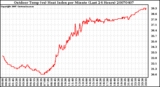 Milwaukee Weather Outdoor Temp (vs) Heat Index per Minute (Last 24 Hours)