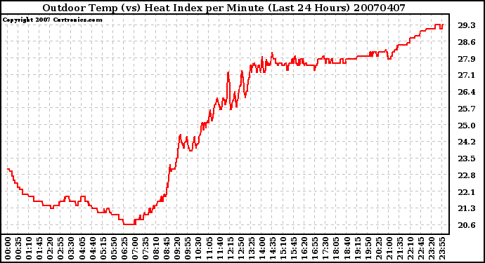 Milwaukee Weather Outdoor Temp (vs) Heat Index per Minute (Last 24 Hours)