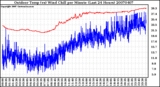 Milwaukee Weather Outdoor Temp (vs) Wind Chill per Minute (Last 24 Hours)