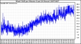 Milwaukee Weather Wind Chill per Minute (Last 24 Hours)