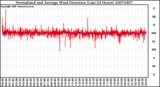 Milwaukee Weather Normalized and Average Wind Direction (Last 24 Hours)