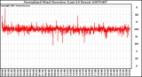 Milwaukee Weather Normalized Wind Direction (Last 24 Hours)