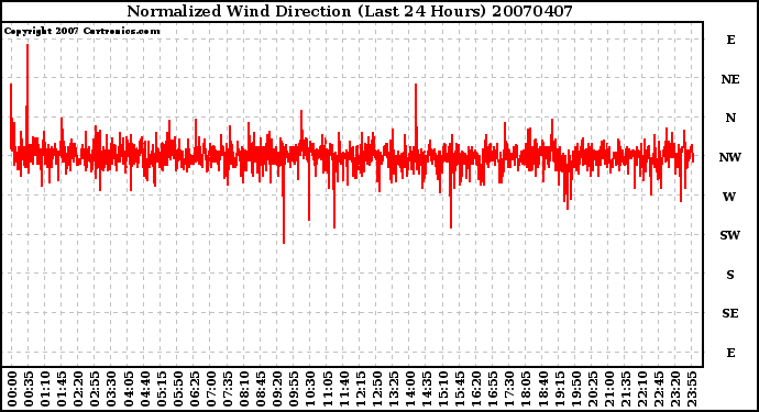 Milwaukee Weather Normalized Wind Direction (Last 24 Hours)