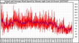 Milwaukee Weather Actual and Average Wind Speed by Minute mph (Last 24 Hours)