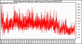 Milwaukee Weather Wind Speed by Minute mph (Last 24 Hours)