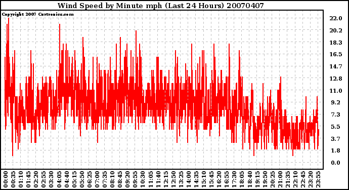 Milwaukee Weather Wind Speed by Minute mph (Last 24 Hours)