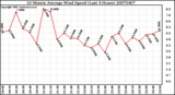 Milwaukee Weather 10 Minute Average Wind Speed (Last 4 Hours)