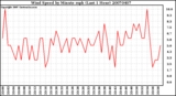 Milwaukee Weather Wind Speed by Minute mph (Last 1 Hour)