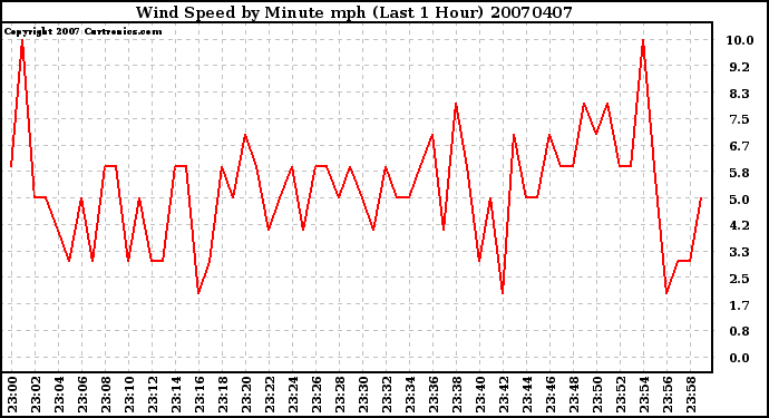 Milwaukee Weather Wind Speed by Minute mph (Last 1 Hour)