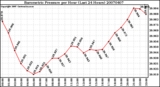 Milwaukee Weather Barometric Pressure per Hour (Last 24 Hours)