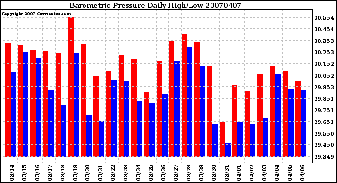 Milwaukee Weather Barometric Pressure Daily High/Low