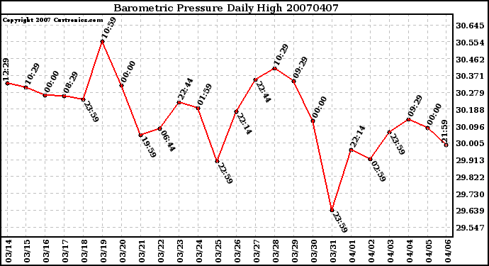 Milwaukee Weather Barometric Pressure Daily High