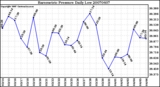 Milwaukee Weather Barometric Pressure Daily Low