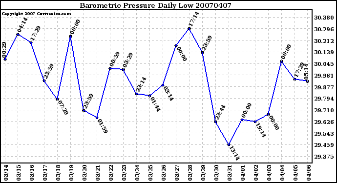 Milwaukee Weather Barometric Pressure Daily Low