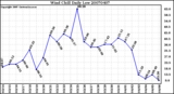 Milwaukee Weather Wind Chill Daily Low