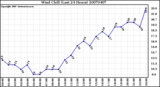 Milwaukee Weather Wind Chill (Last 24 Hours)