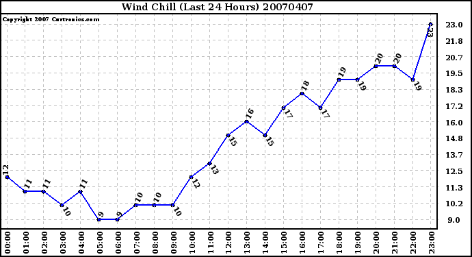 Milwaukee Weather Wind Chill (Last 24 Hours)