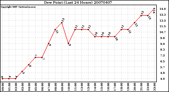 Milwaukee Weather Dew Point (Last 24 Hours)