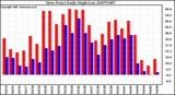 Milwaukee Weather Dew Point Daily High/Low