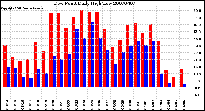 Milwaukee Weather Dew Point Daily High/Low