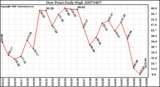 Milwaukee Weather Dew Point Daily High