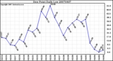 Milwaukee Weather Dew Point Daily Low