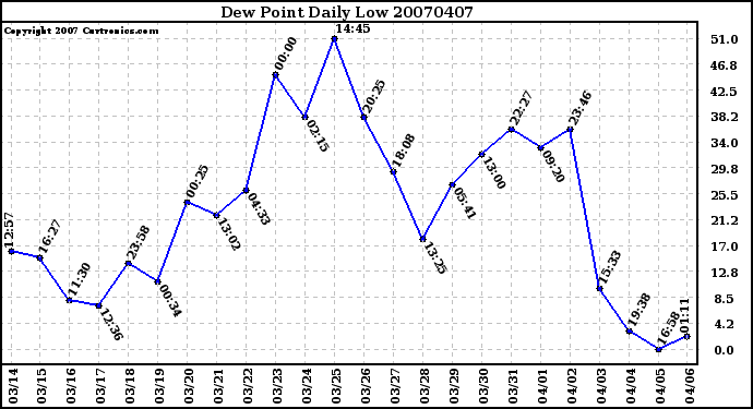 Milwaukee Weather Dew Point Daily Low