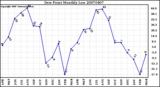 Milwaukee Weather Dew Point Monthly Low