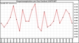 Milwaukee Weather Evapotranspiration per Day (Inches)